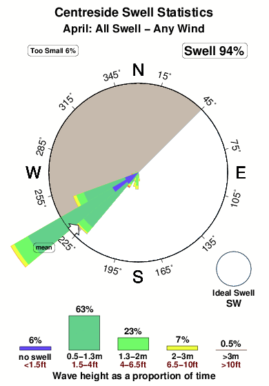 Centreside.surf.statistics.april