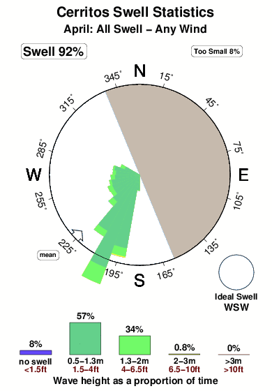 Cerritos.surf.statistics.april