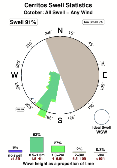 Cerritos.surf.statistics.october