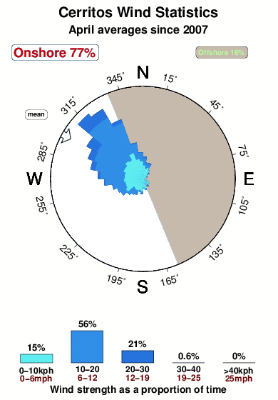 Cerritos.wind.statistics.april