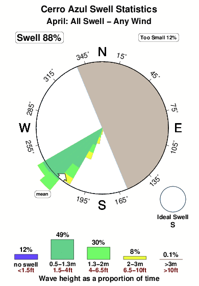 Cerro azul.surf.statistics.april