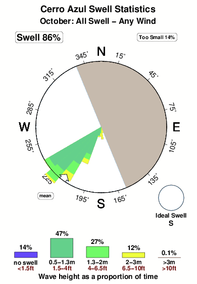 Cerro azul.surf.statistics.october