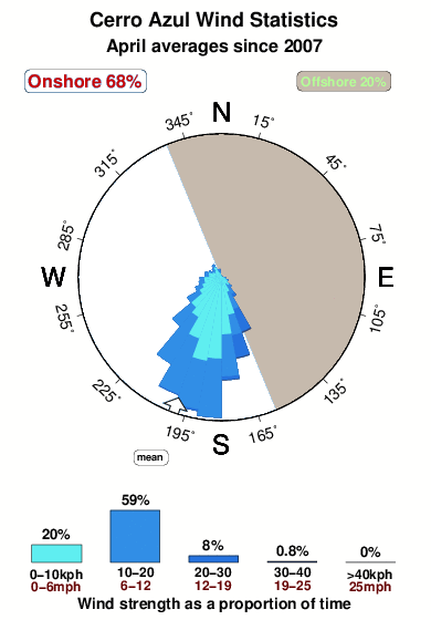 Cerro azul.wind.statistics.april