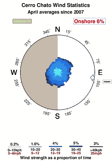 Cerro chato.wind.statistics.april