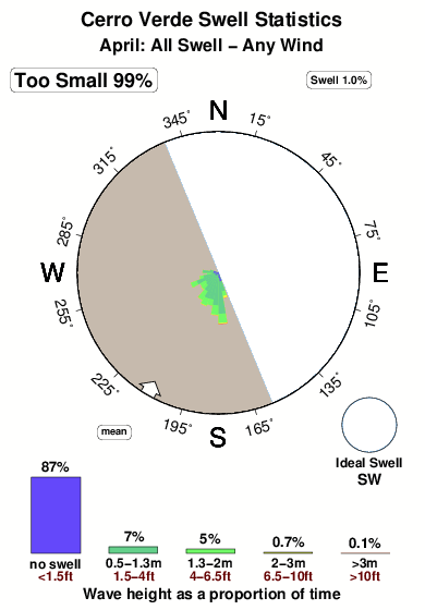 Cerro verde.surf.statistics.april