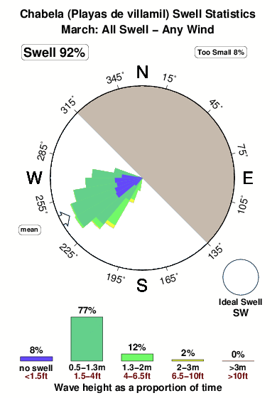 Chabela.surf.statistics.march