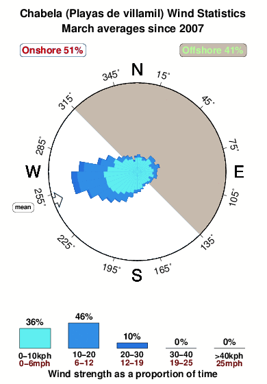 Chabela.wind.statistics.march