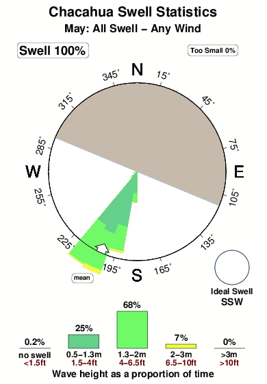 Chacahua.surf.statistics.may