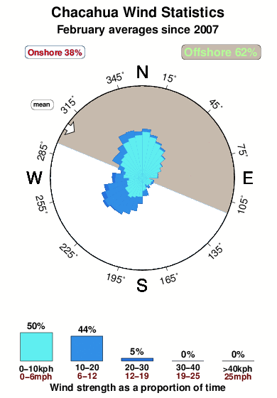 Chacahua.wind.statistics.february