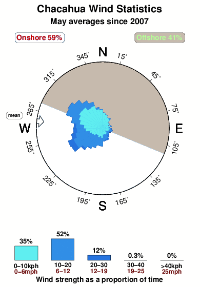 Chacahua.wind.statistics.may