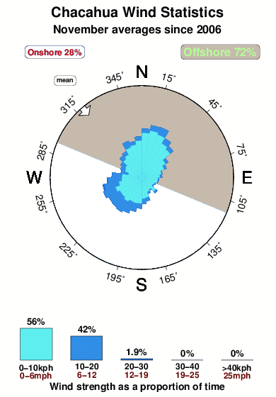 Chacahua.wind.statistics.november