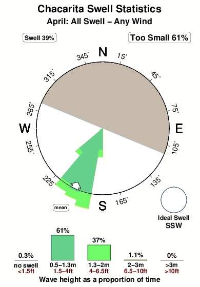Chacarita.surf.statistics.april