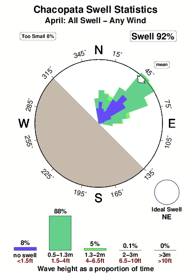 Chacopata.surf.statistics.april