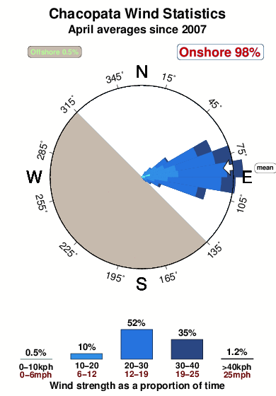 Chacopata.wind.statistics.april