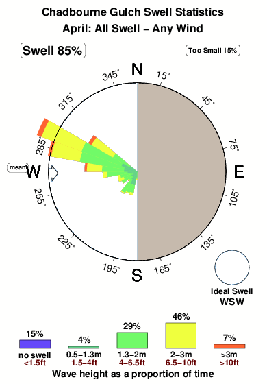 Chadbourne gulch.surf.statistics.april