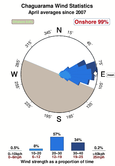 Chaguarama.wind.statistics.april