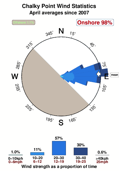 Chalky point.wind.statistics.april