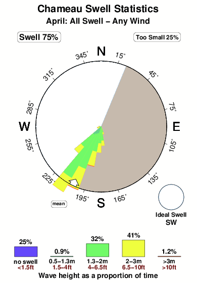Chameau.surf.statistics.april