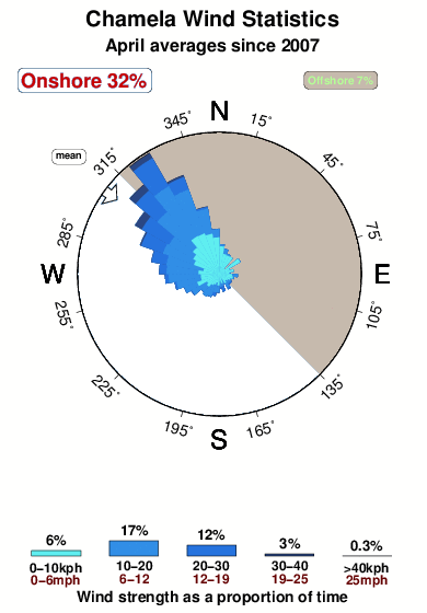 Chamela.wind.statistics.april
