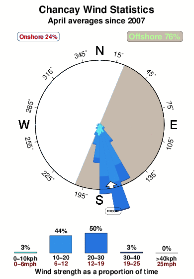 Chancay.wind.statistics.april