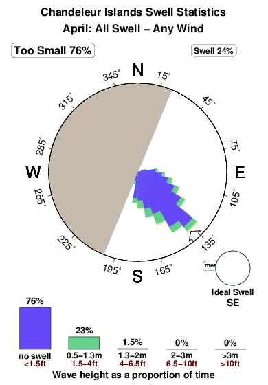 Chandeleur islands.surf.statistics.april