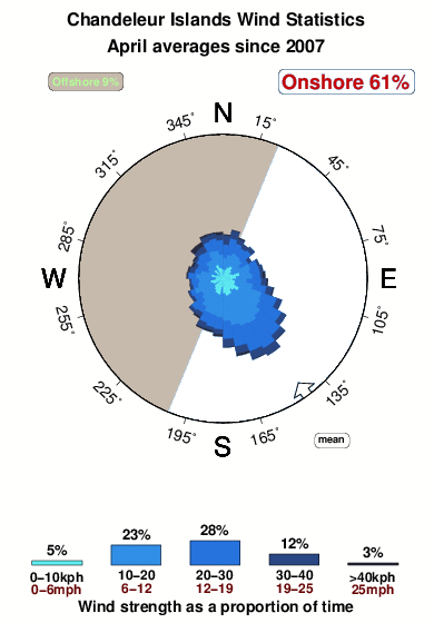 Chandeleur islands.wind.statistics.april