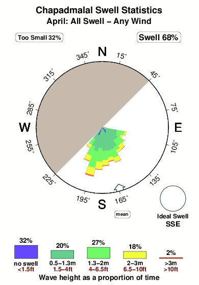 Chapadmalal.surf.statistics.april