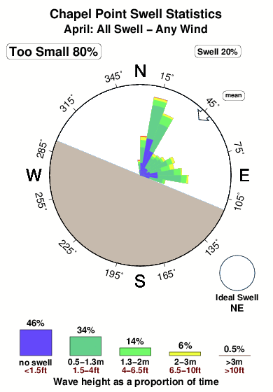 Chapel point.surf.statistics.april