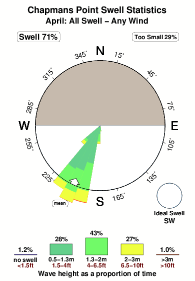 Chapmans point.surf.statistics.april