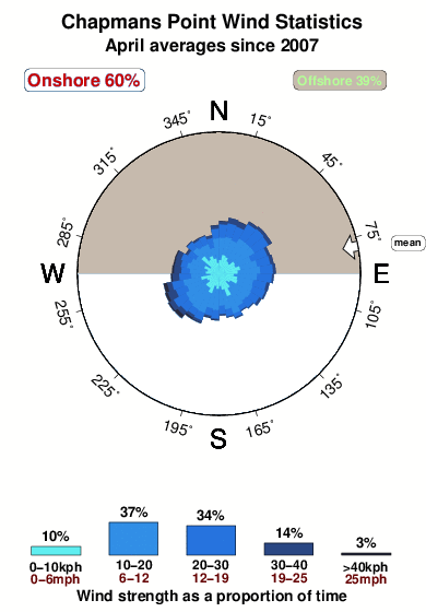 Chapmans point.wind.statistics.april