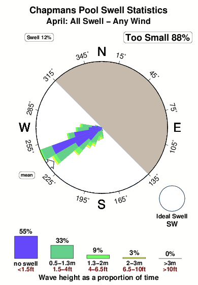 Chapmans pool.surf.statistics.april