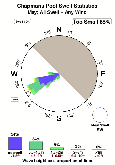 Chapmans pool.surf.statistics.may