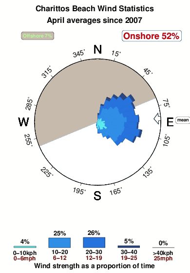 Charittos beach.wind.statistics.april