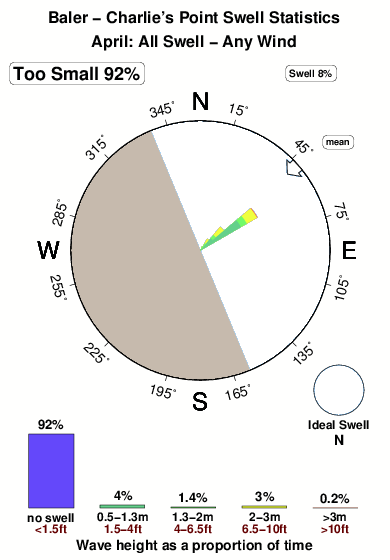 Charlies point.surf.statistics.april