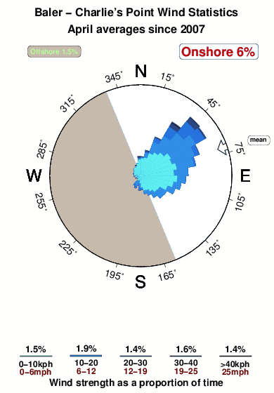 Charlies point.wind.statistics.april