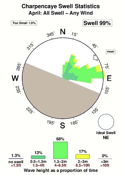 Charpencaye.surf.statistics.april