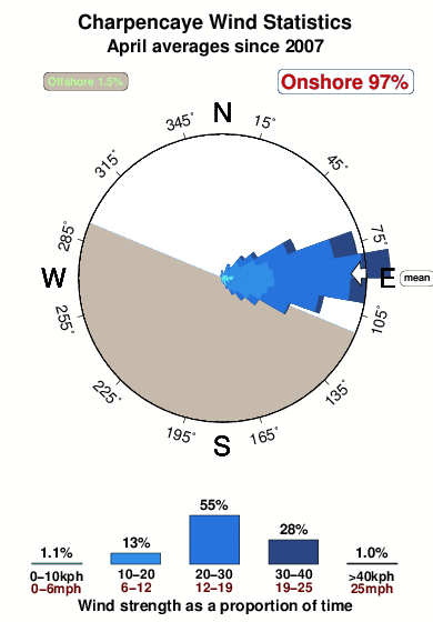 Charpencaye.wind.statistics.april