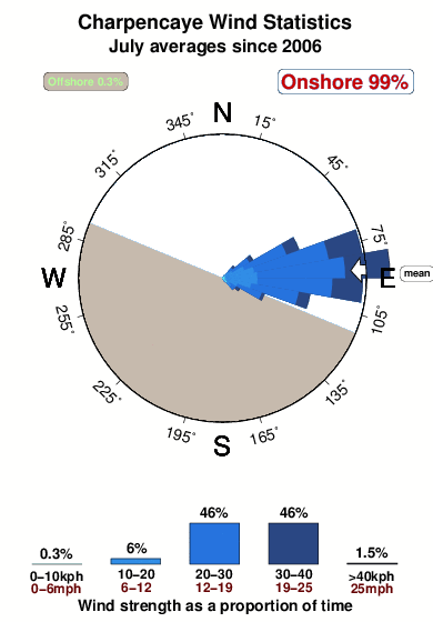 Charpencaye.wind.statistics.july
