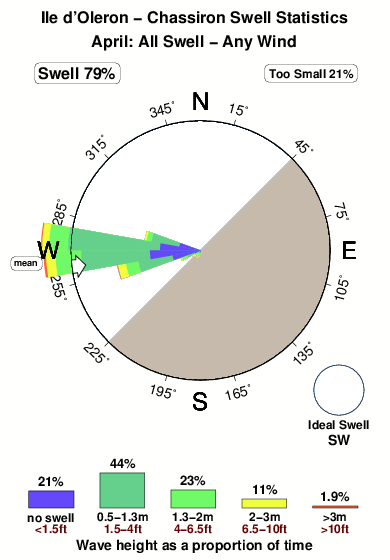 Chassiron ile d oleron.surf.statistics.april