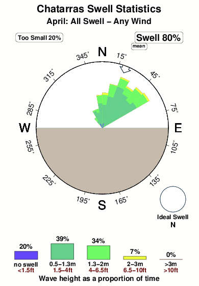Chatarras.surf.statistics.april
