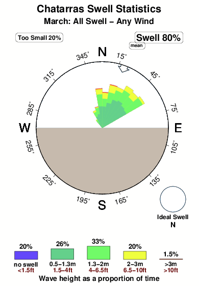 Chatarras.surf.statistics.march