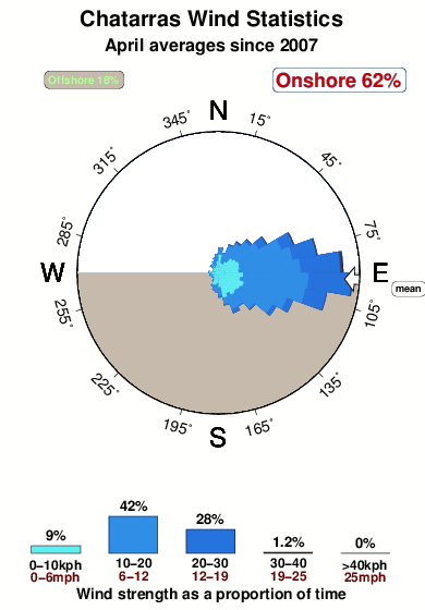 Chatarras.wind.statistics.april