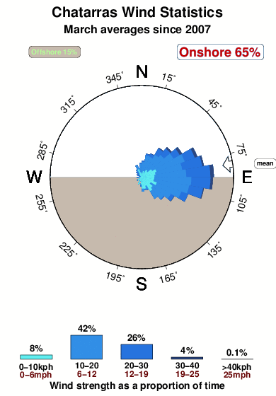Chatarras.wind.statistics.march