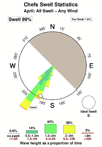 Chefs.surf.statistics.april