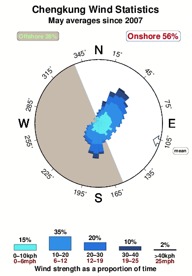 Chengkung.wind.statistics.may