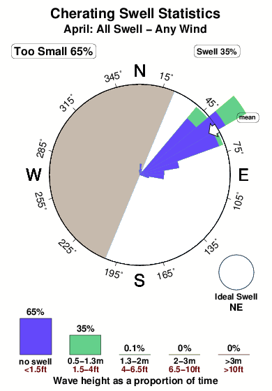 Cherating.surf.statistics.april