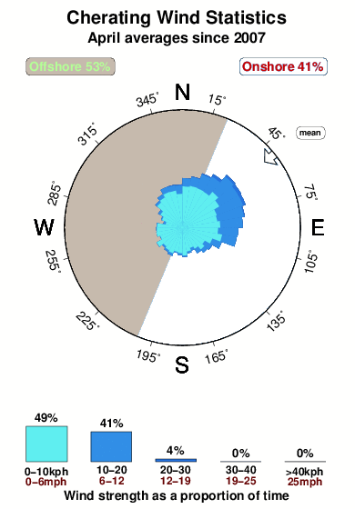 Cherating.wind.statistics.april