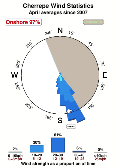 Cherrepe.wind.statistics.april