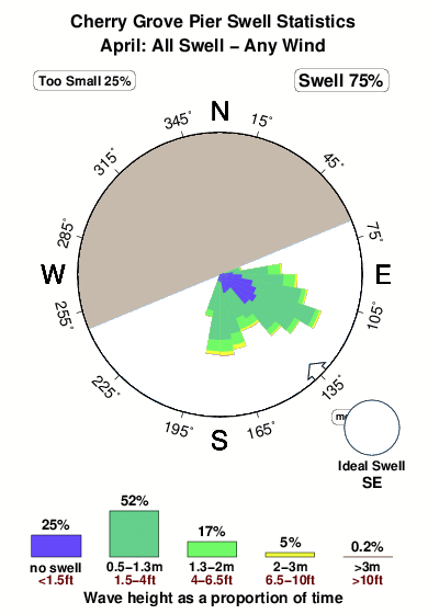 Cherry grove pier.surf.statistics.april
