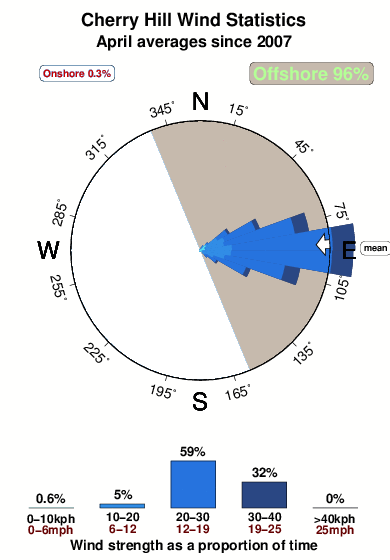 Cherry hill 1.wind.statistics.april